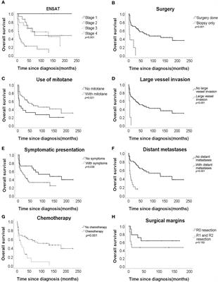 Prognostic predictors of adrenocortical carcinoma: A single-center thirty-year experience